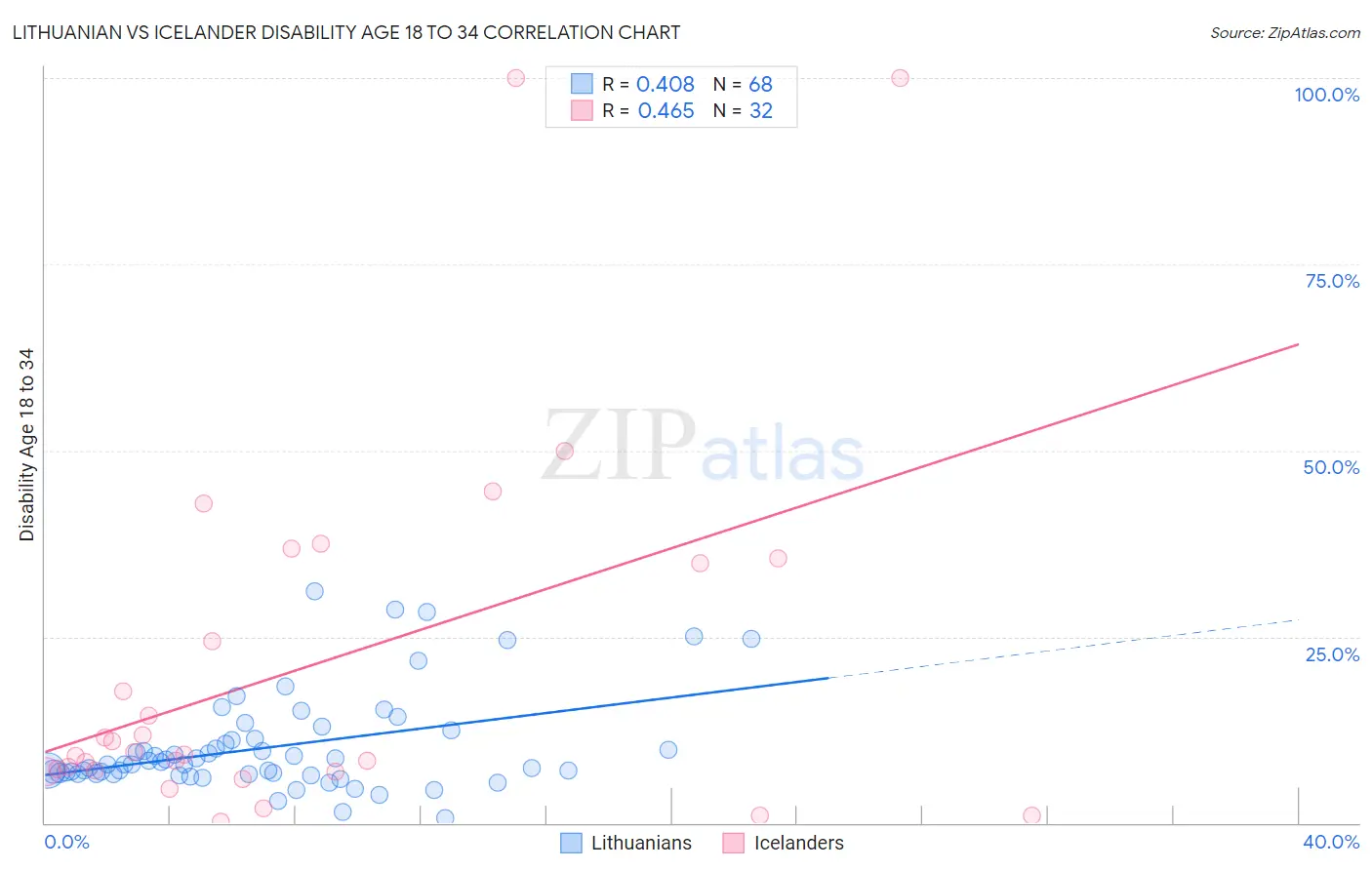 Lithuanian vs Icelander Disability Age 18 to 34
