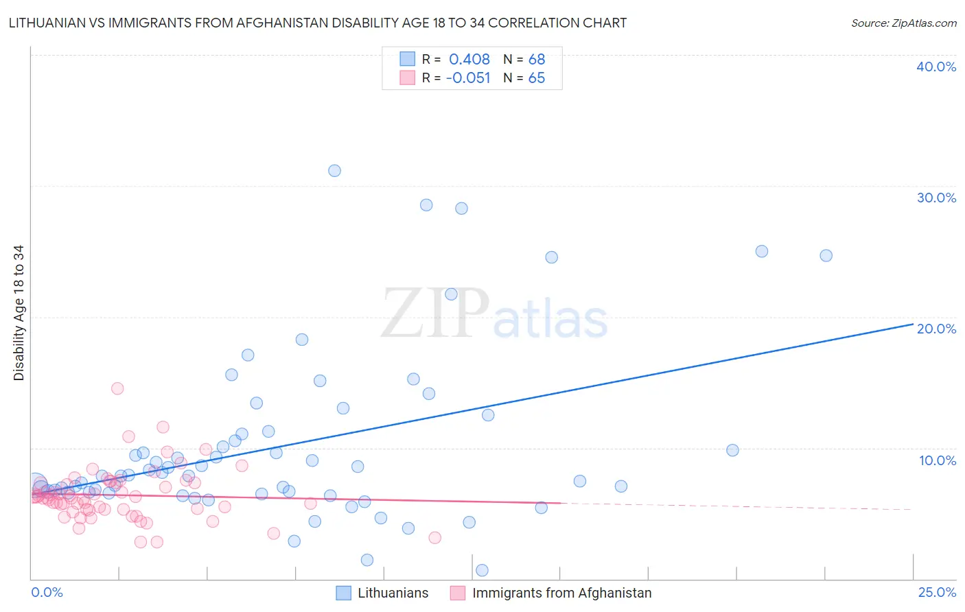 Lithuanian vs Immigrants from Afghanistan Disability Age 18 to 34