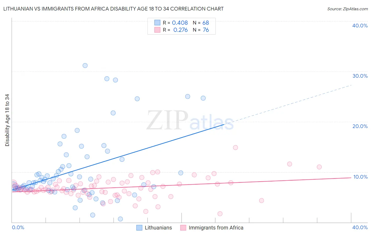Lithuanian vs Immigrants from Africa Disability Age 18 to 34