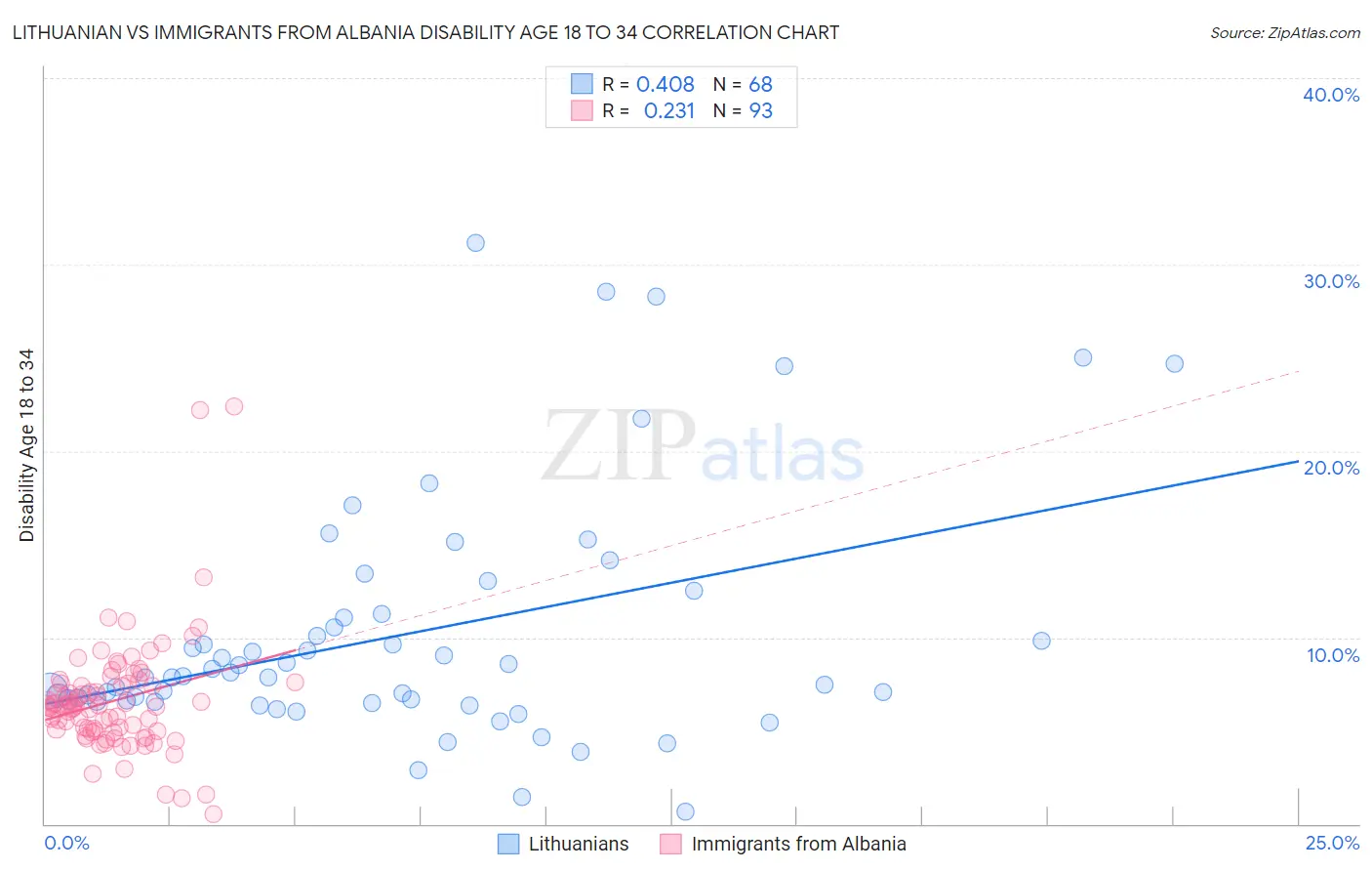 Lithuanian vs Immigrants from Albania Disability Age 18 to 34