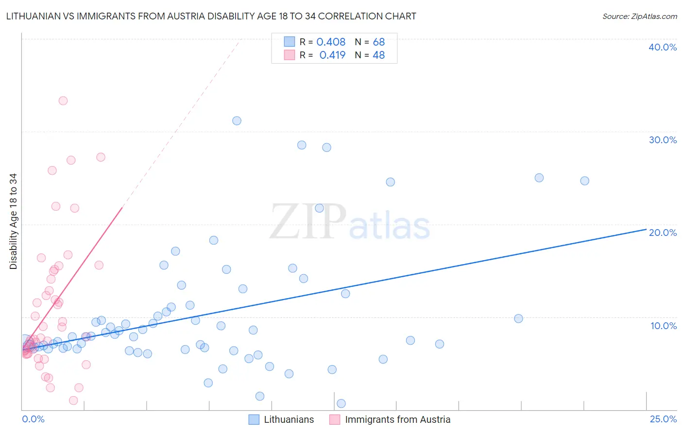 Lithuanian vs Immigrants from Austria Disability Age 18 to 34
