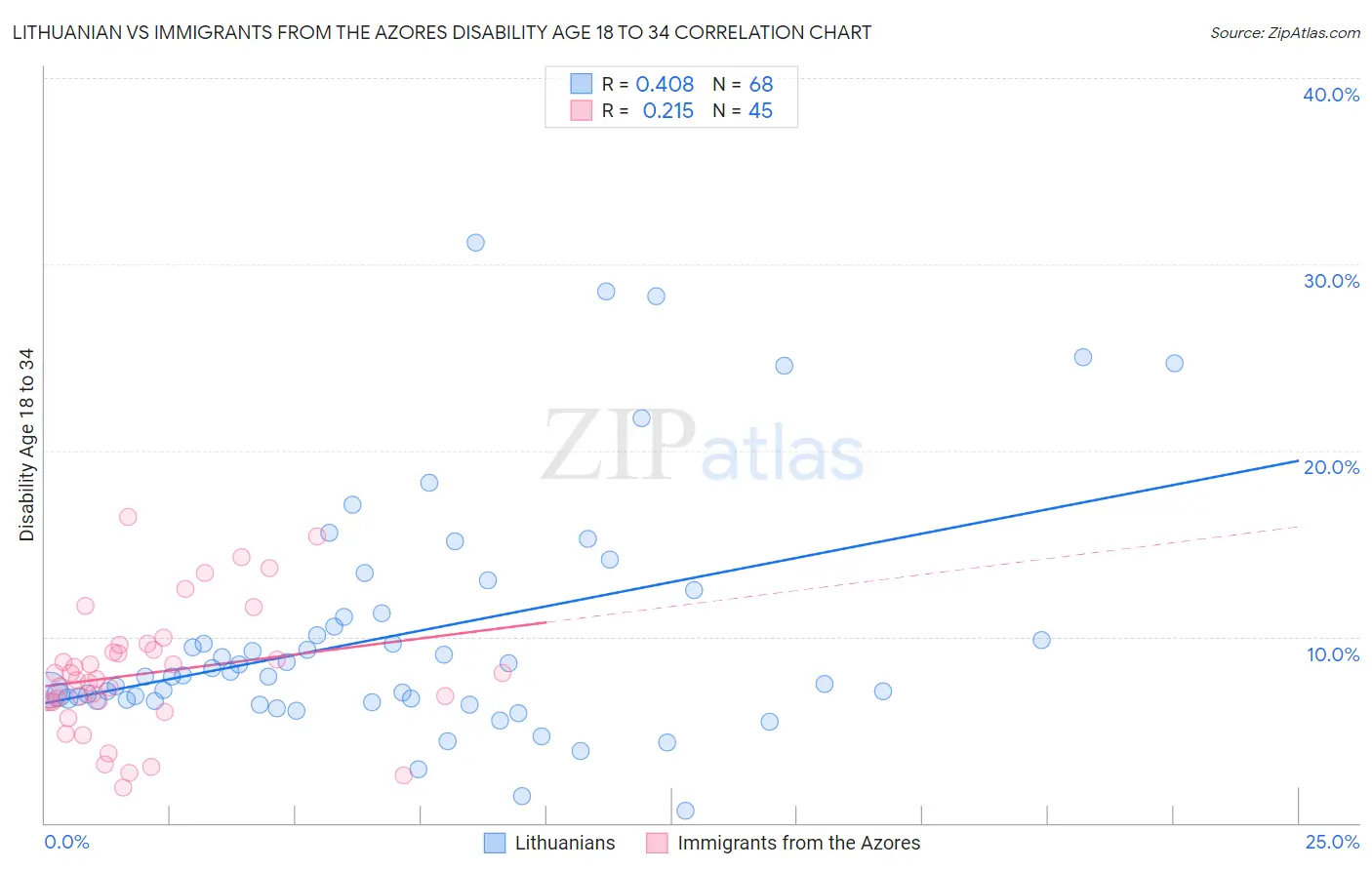 Lithuanian vs Immigrants from the Azores Disability Age 18 to 34