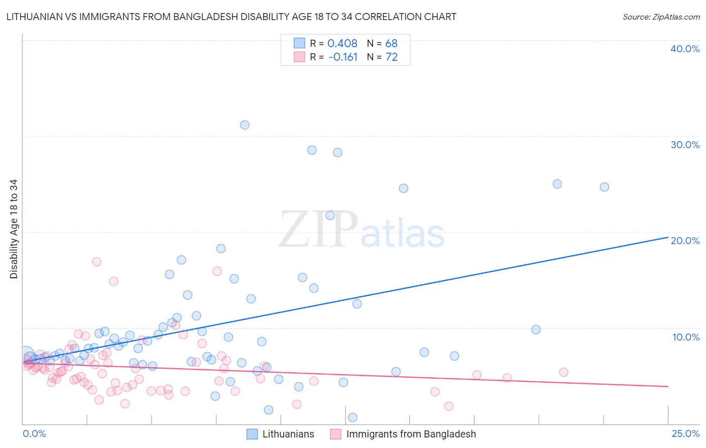 Lithuanian vs Immigrants from Bangladesh Disability Age 18 to 34