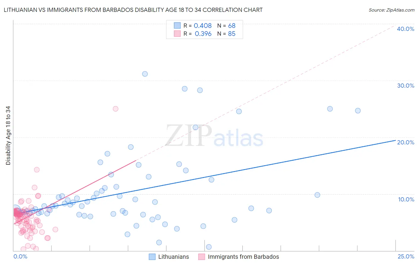 Lithuanian vs Immigrants from Barbados Disability Age 18 to 34