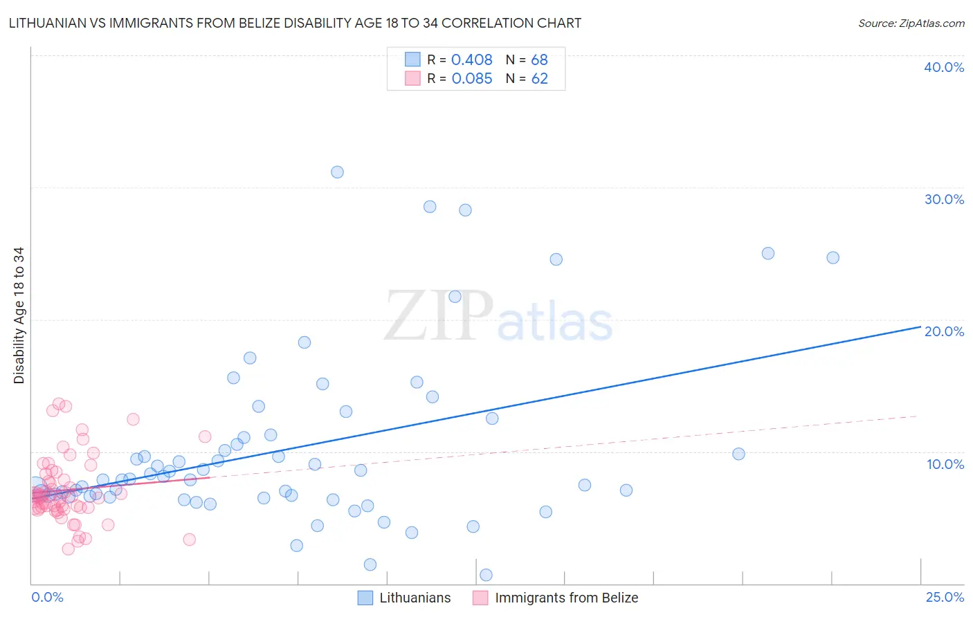 Lithuanian vs Immigrants from Belize Disability Age 18 to 34