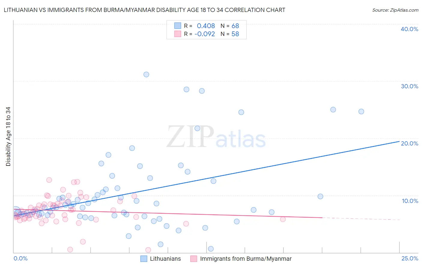 Lithuanian vs Immigrants from Burma/Myanmar Disability Age 18 to 34