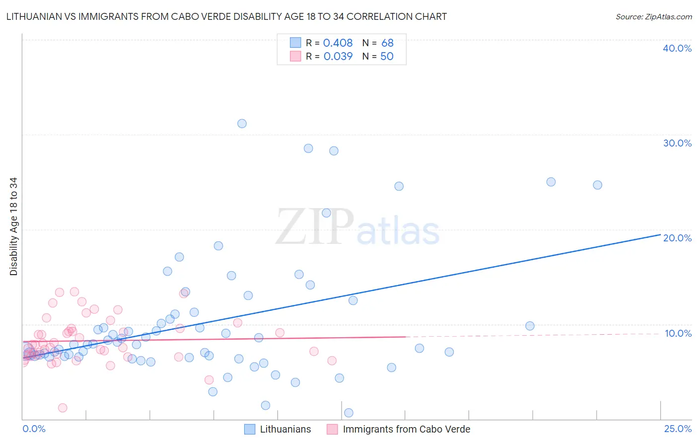 Lithuanian vs Immigrants from Cabo Verde Disability Age 18 to 34