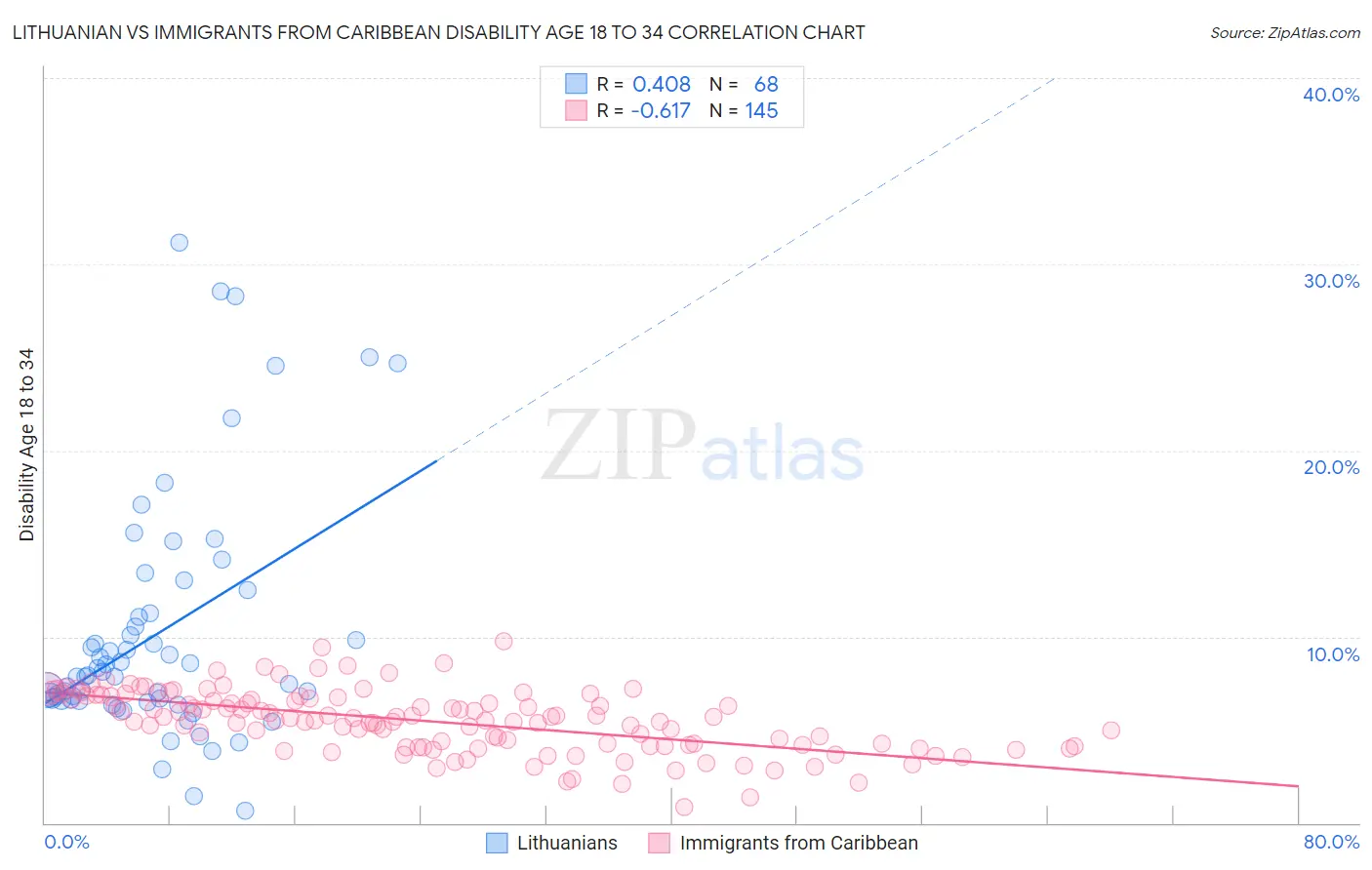 Lithuanian vs Immigrants from Caribbean Disability Age 18 to 34