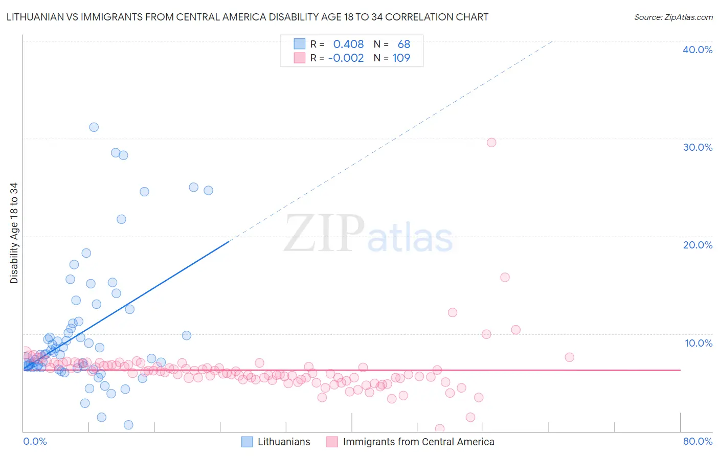 Lithuanian vs Immigrants from Central America Disability Age 18 to 34