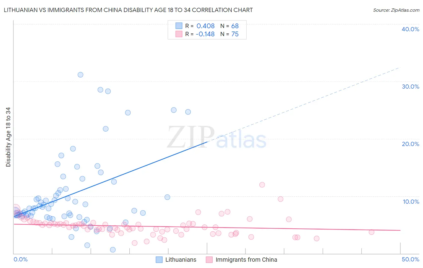 Lithuanian vs Immigrants from China Disability Age 18 to 34