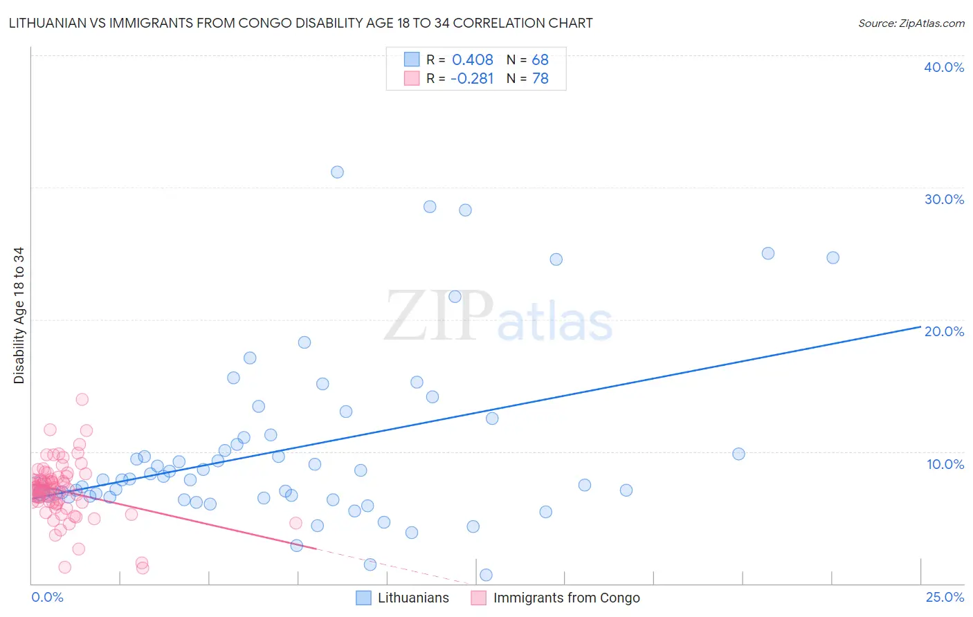 Lithuanian vs Immigrants from Congo Disability Age 18 to 34