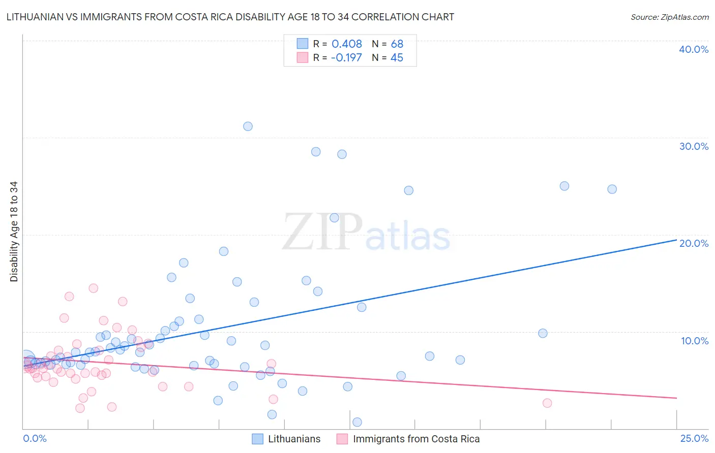 Lithuanian vs Immigrants from Costa Rica Disability Age 18 to 34