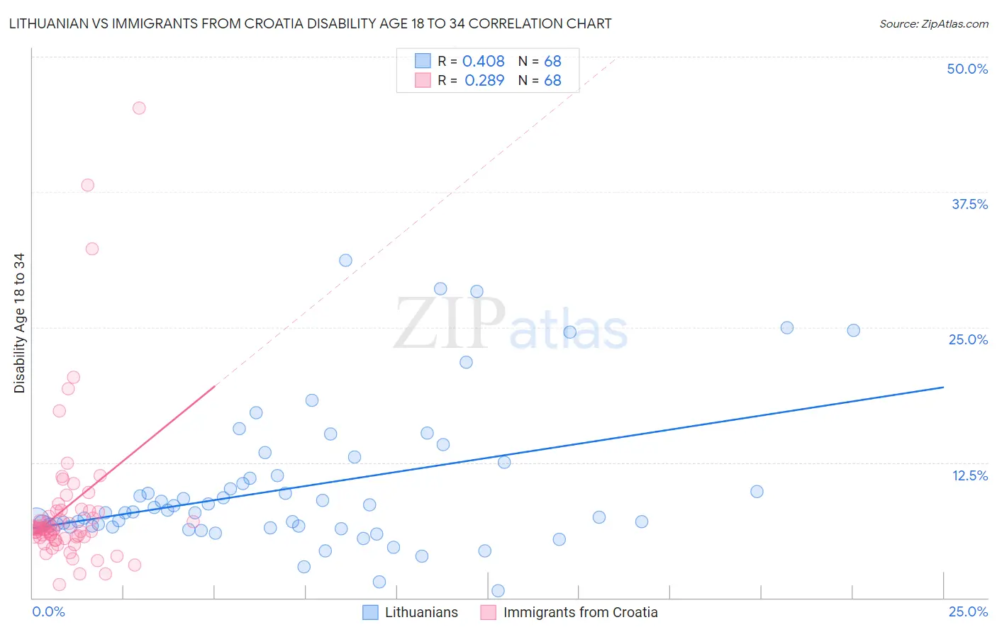 Lithuanian vs Immigrants from Croatia Disability Age 18 to 34