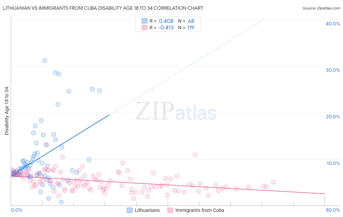 Lithuanian vs Immigrants from Cuba Disability Age 18 to 34