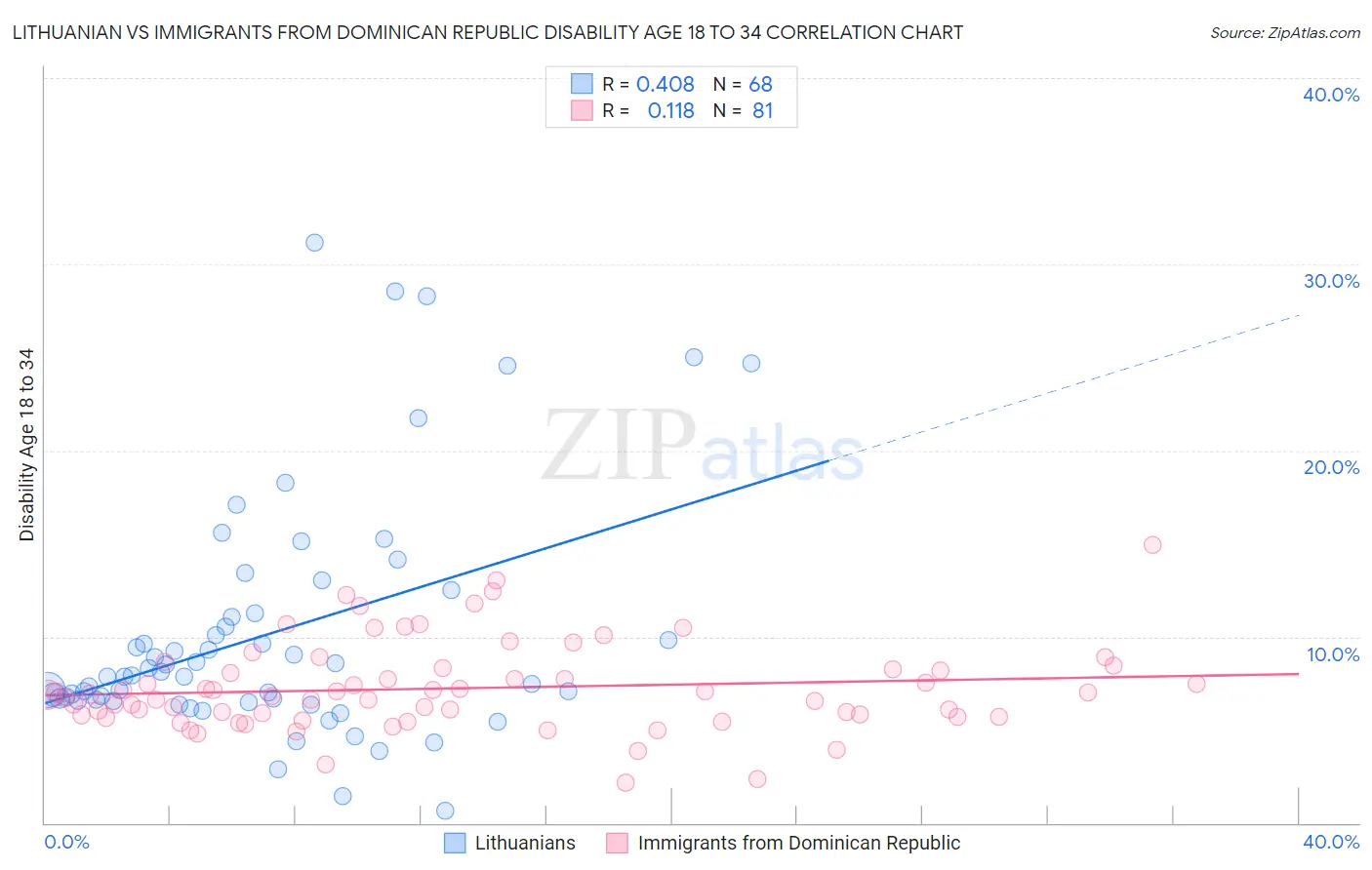 Lithuanian vs Immigrants from Dominican Republic Disability Age 18 to 34