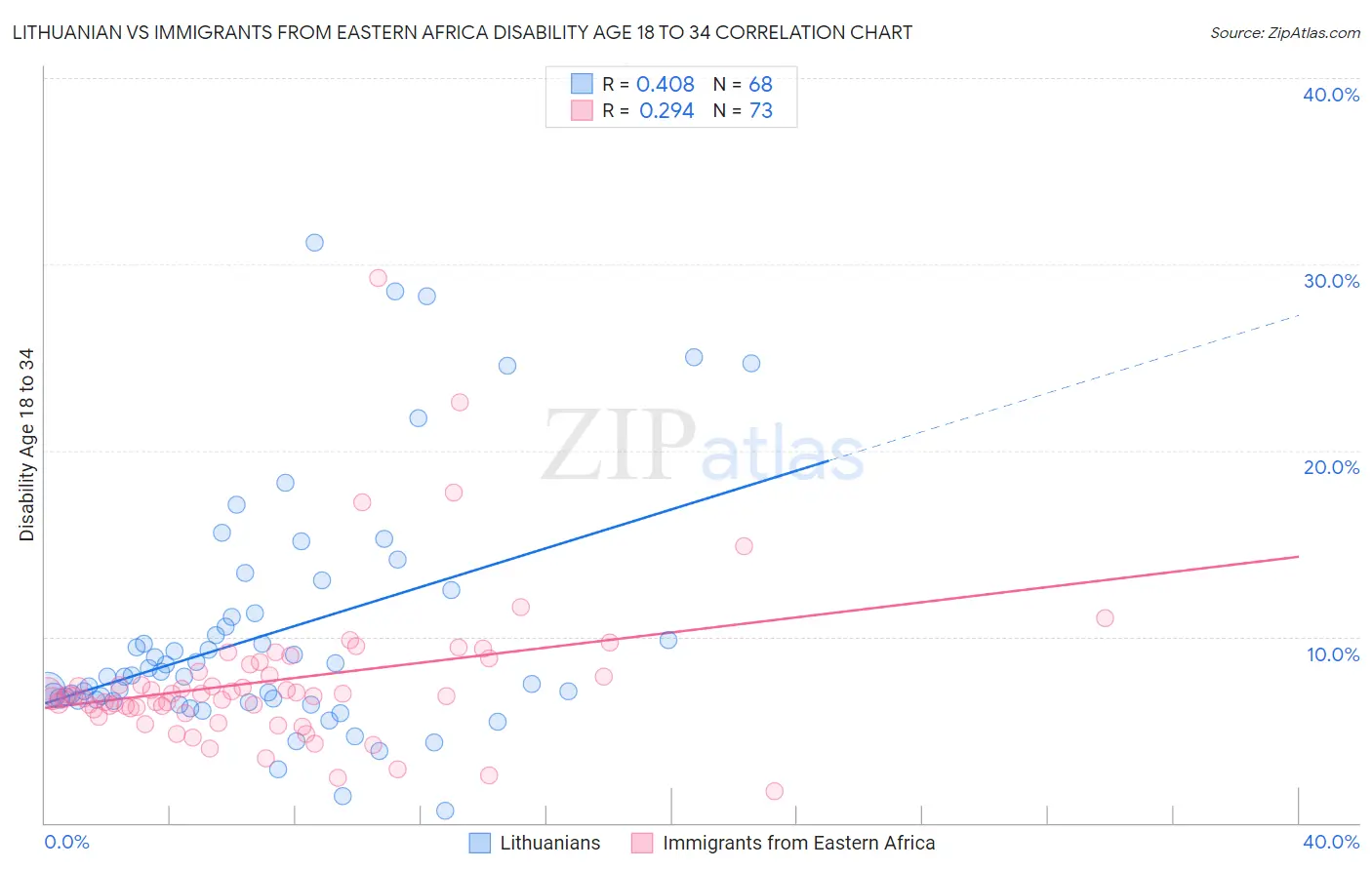 Lithuanian vs Immigrants from Eastern Africa Disability Age 18 to 34