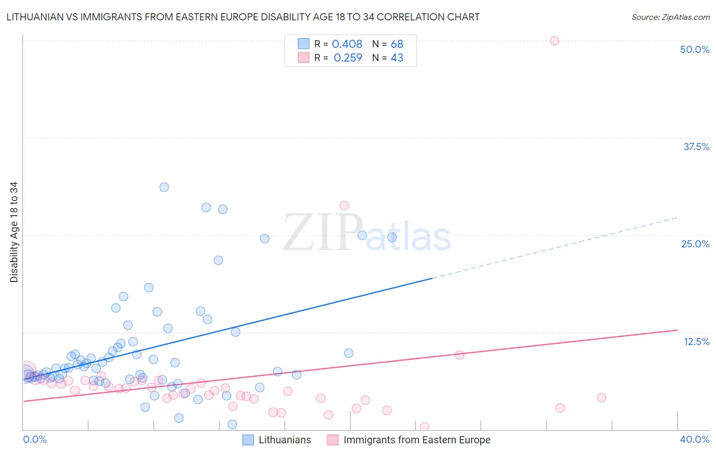 Lithuanian vs Immigrants from Eastern Europe Disability Age 18 to 34