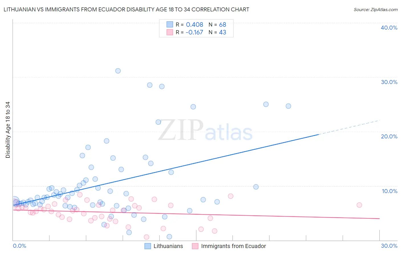 Lithuanian vs Immigrants from Ecuador Disability Age 18 to 34
