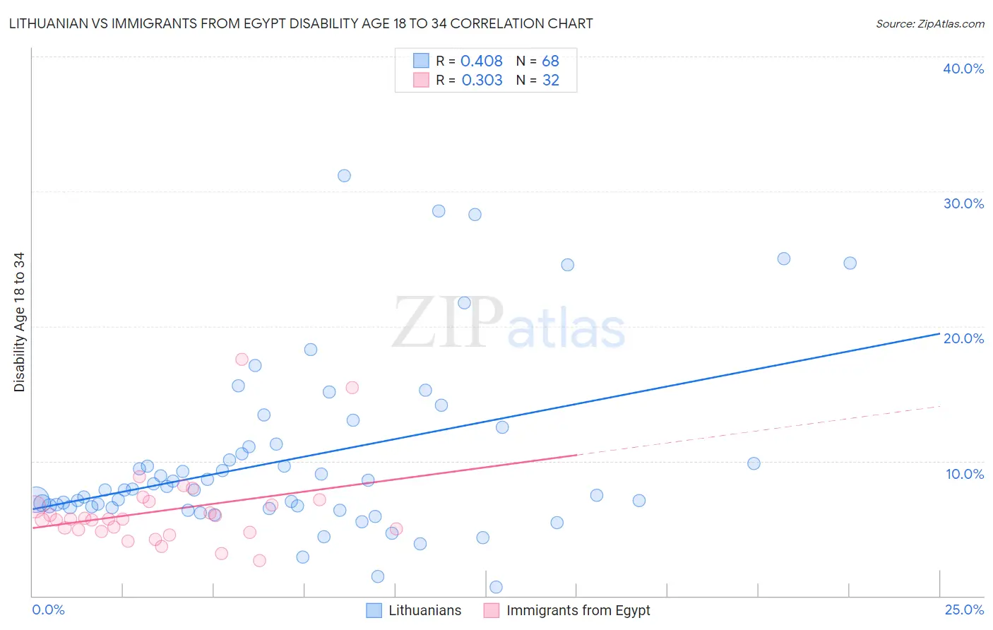 Lithuanian vs Immigrants from Egypt Disability Age 18 to 34