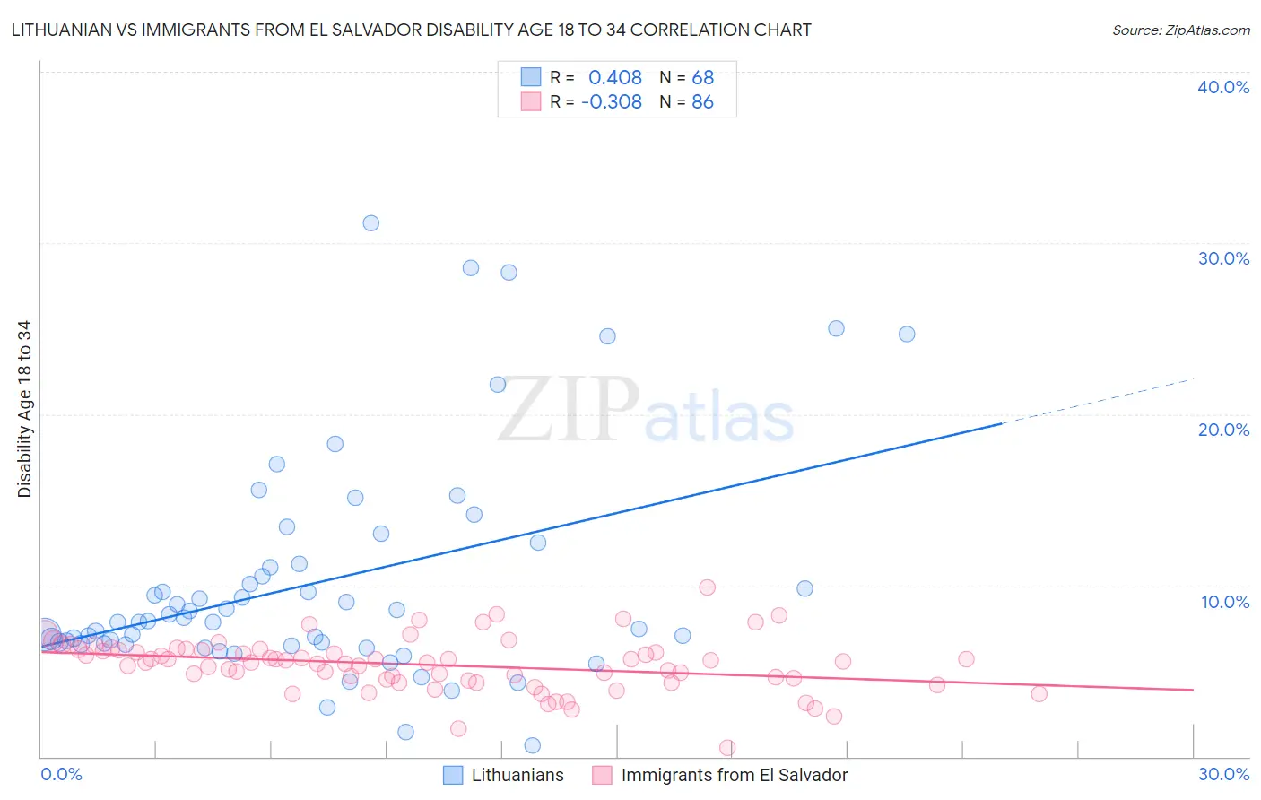 Lithuanian vs Immigrants from El Salvador Disability Age 18 to 34