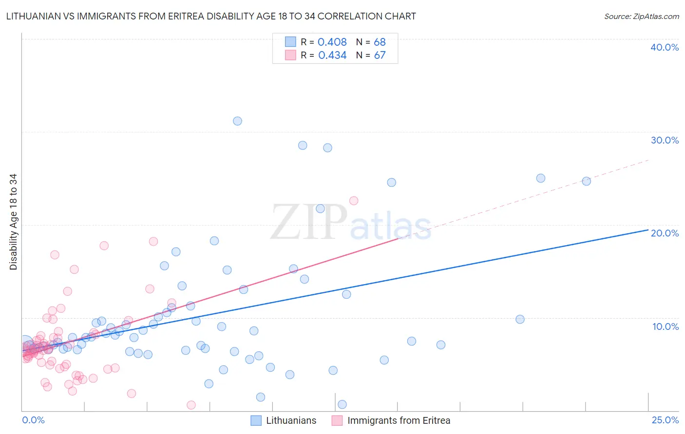 Lithuanian vs Immigrants from Eritrea Disability Age 18 to 34