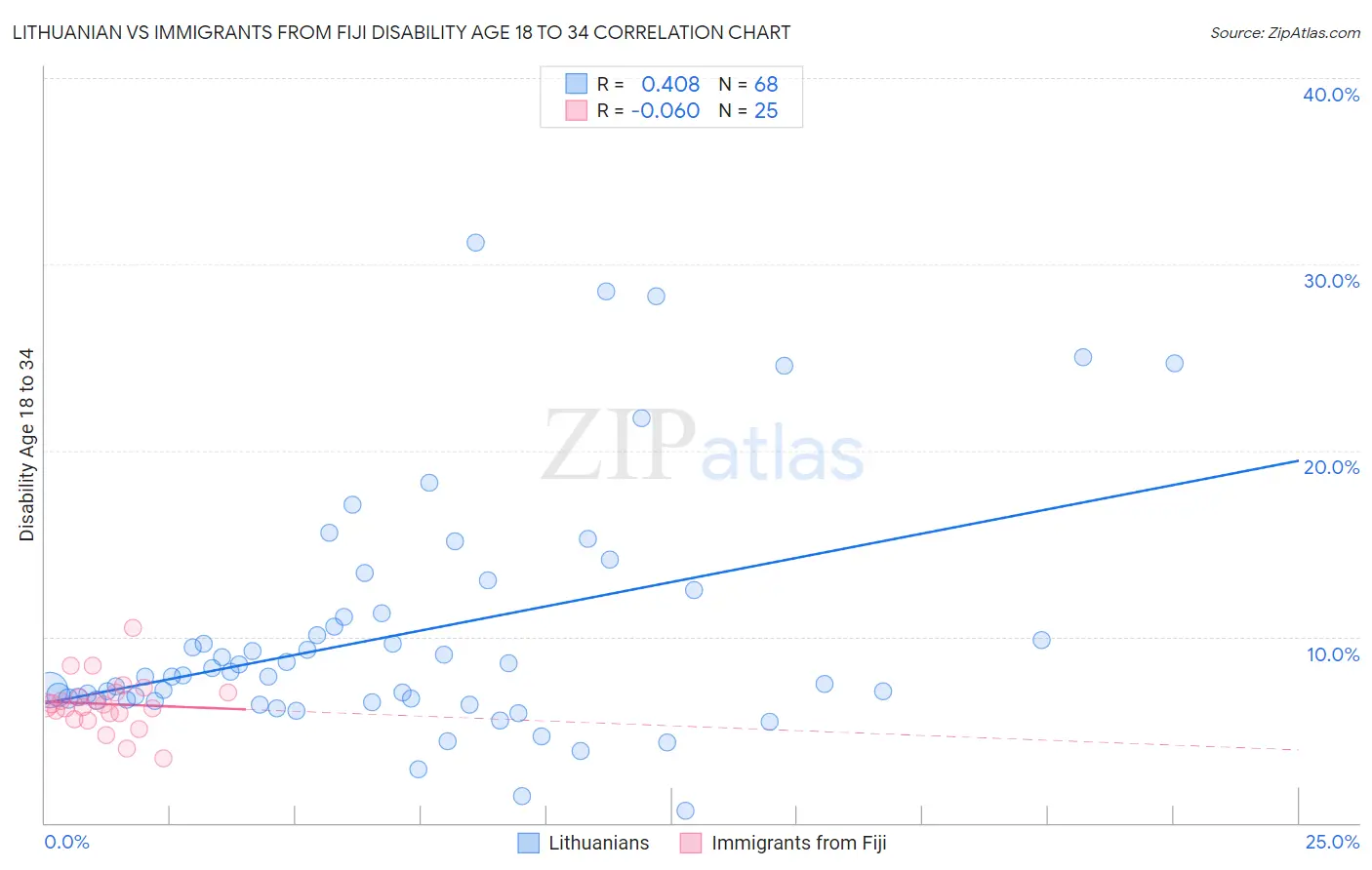 Lithuanian vs Immigrants from Fiji Disability Age 18 to 34