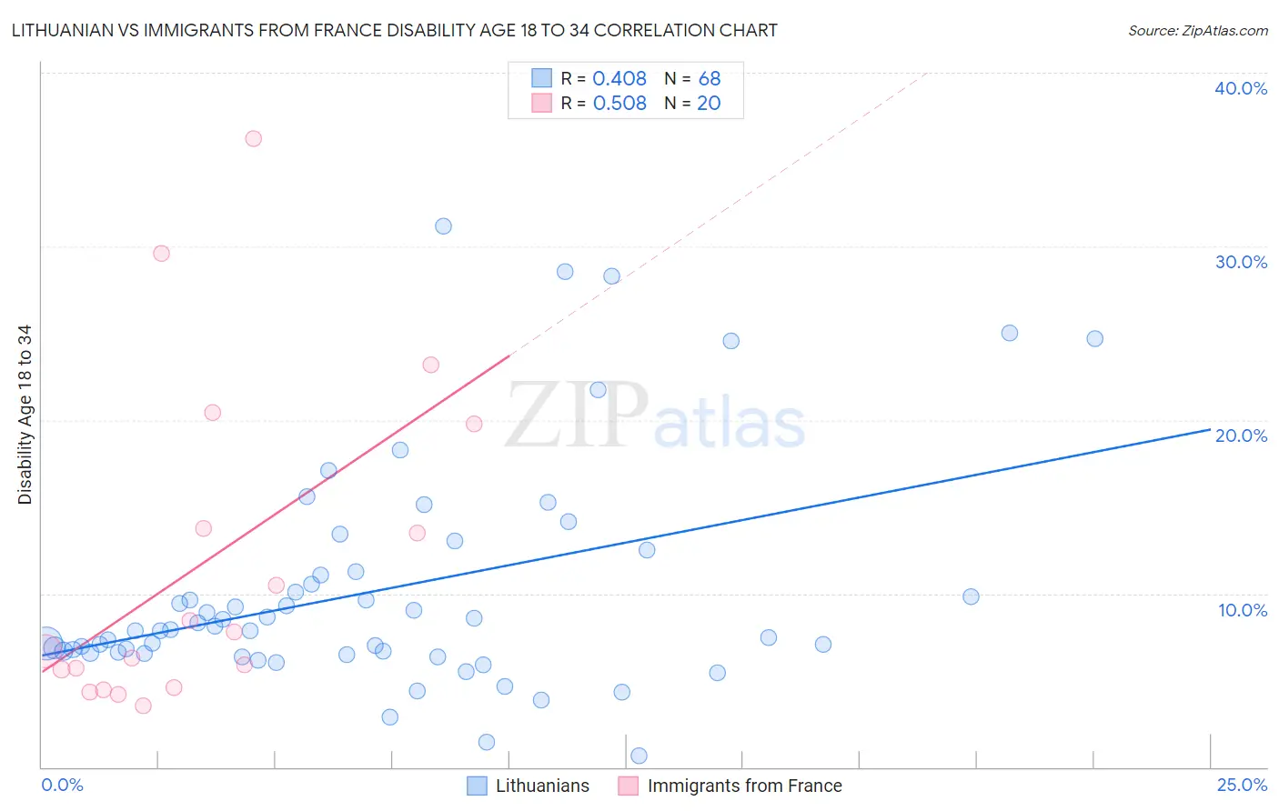 Lithuanian vs Immigrants from France Disability Age 18 to 34