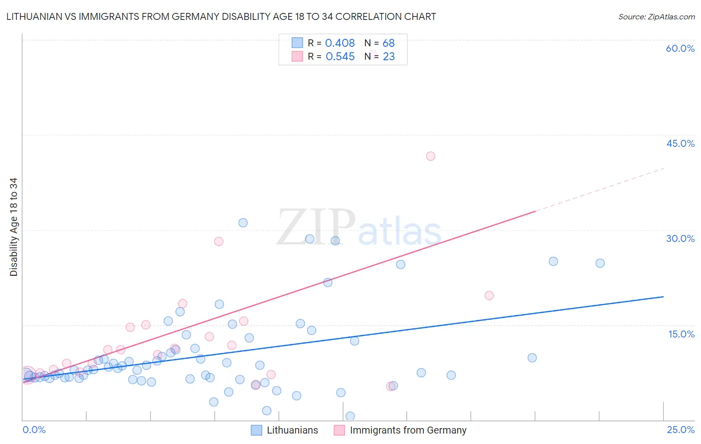 Lithuanian vs Immigrants from Germany Disability Age 18 to 34