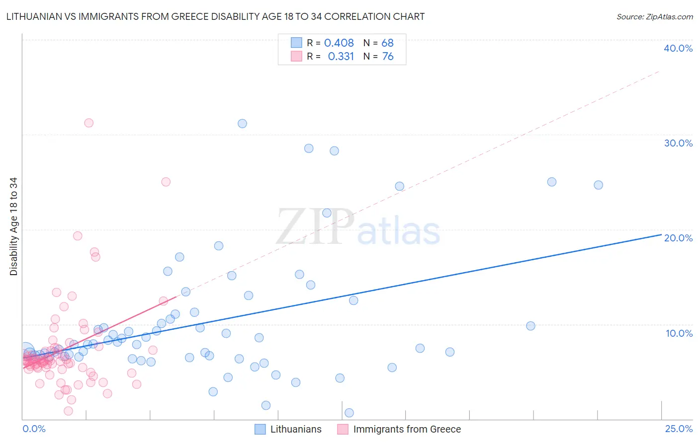Lithuanian vs Immigrants from Greece Disability Age 18 to 34