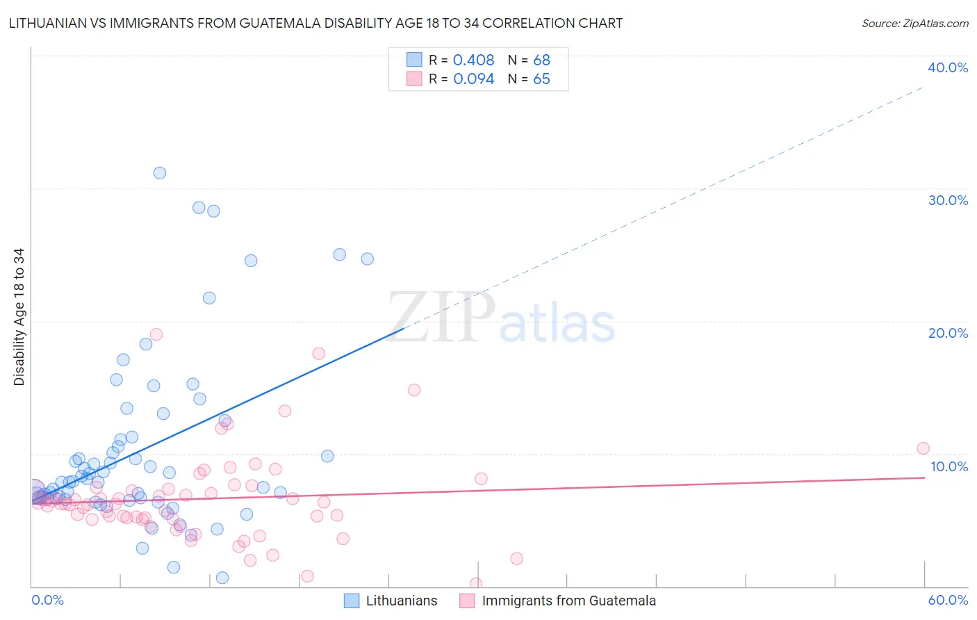 Lithuanian vs Immigrants from Guatemala Disability Age 18 to 34