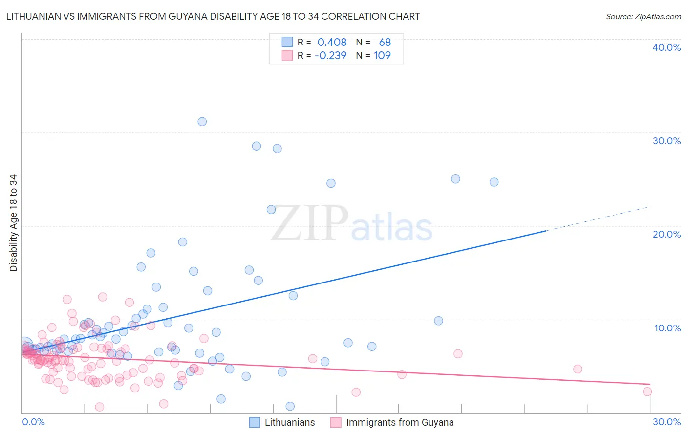 Lithuanian vs Immigrants from Guyana Disability Age 18 to 34