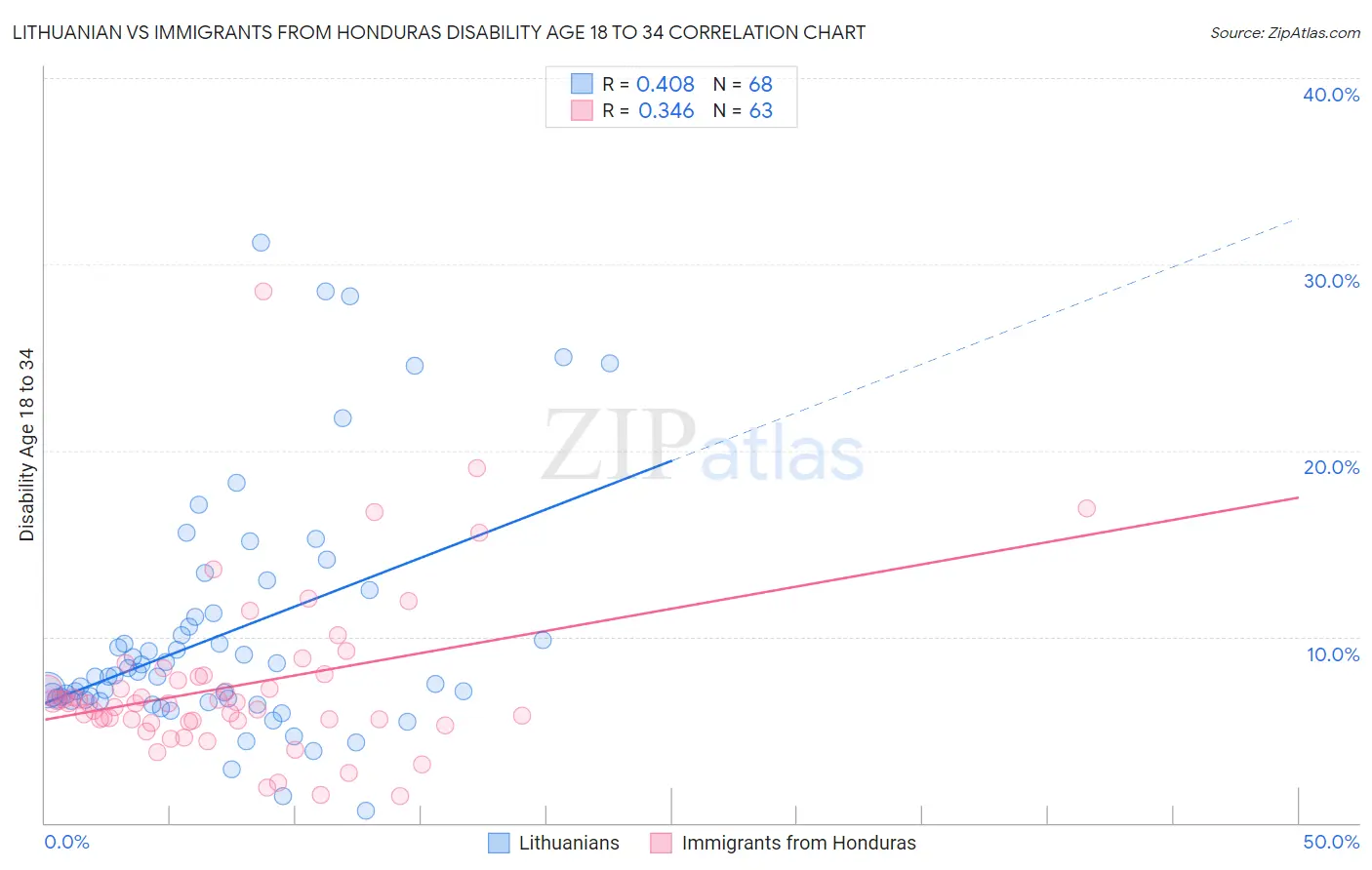 Lithuanian vs Immigrants from Honduras Disability Age 18 to 34