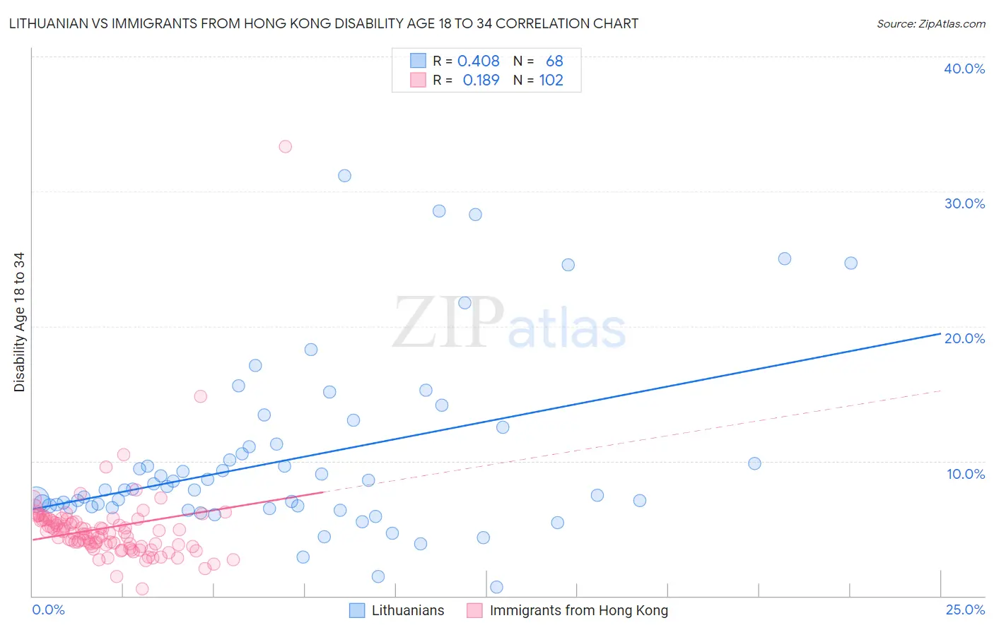 Lithuanian vs Immigrants from Hong Kong Disability Age 18 to 34