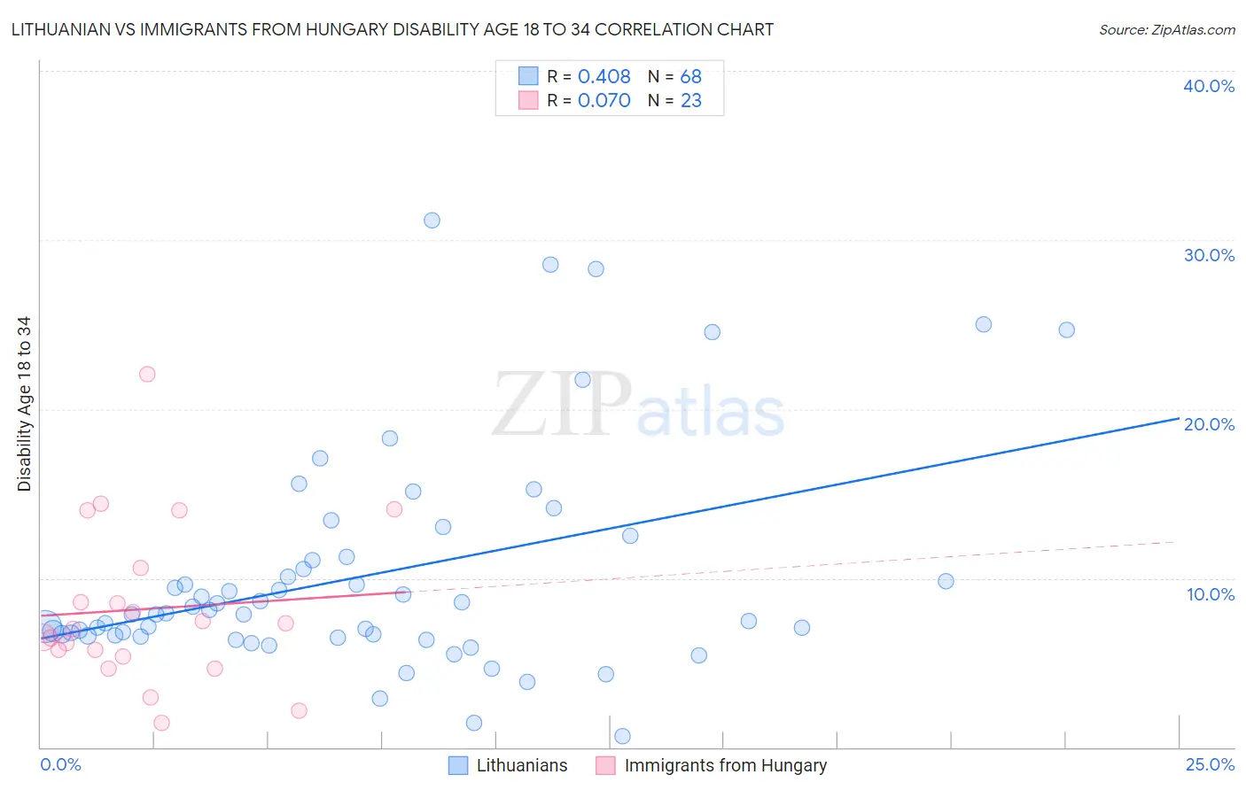 Lithuanian vs Immigrants from Hungary Disability Age 18 to 34