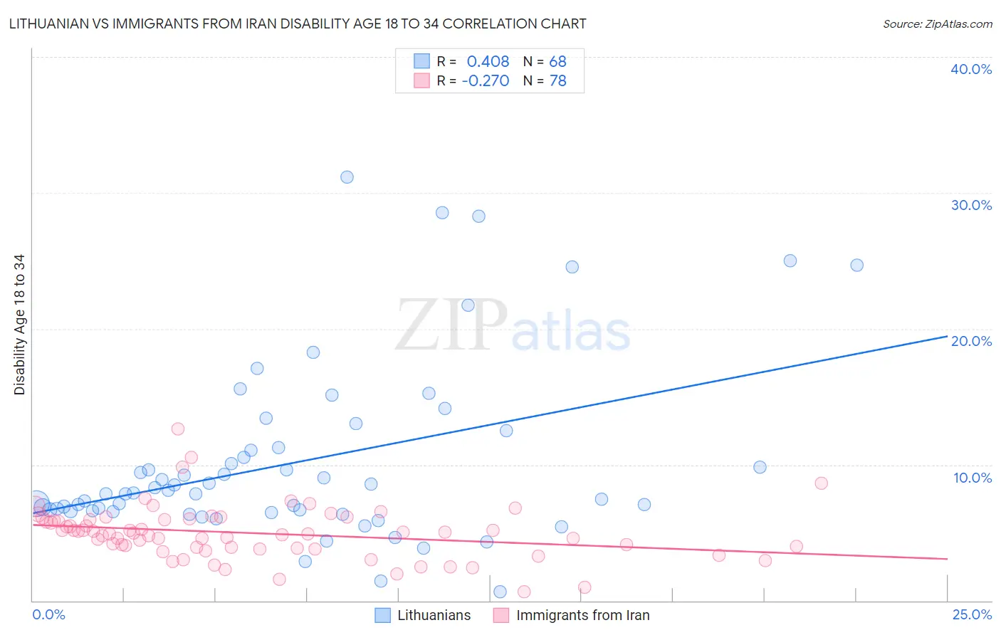 Lithuanian vs Immigrants from Iran Disability Age 18 to 34