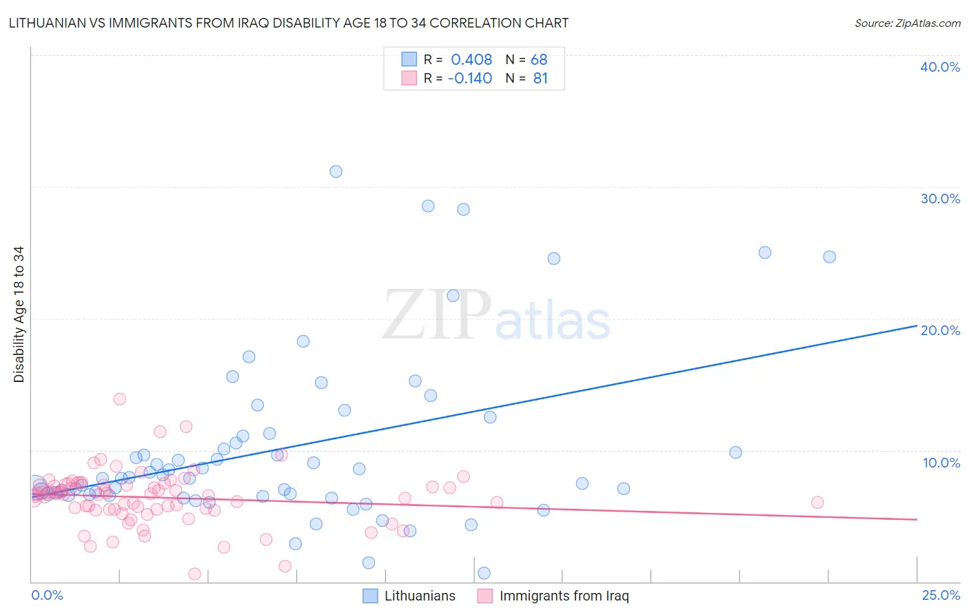 Lithuanian vs Immigrants from Iraq Disability Age 18 to 34