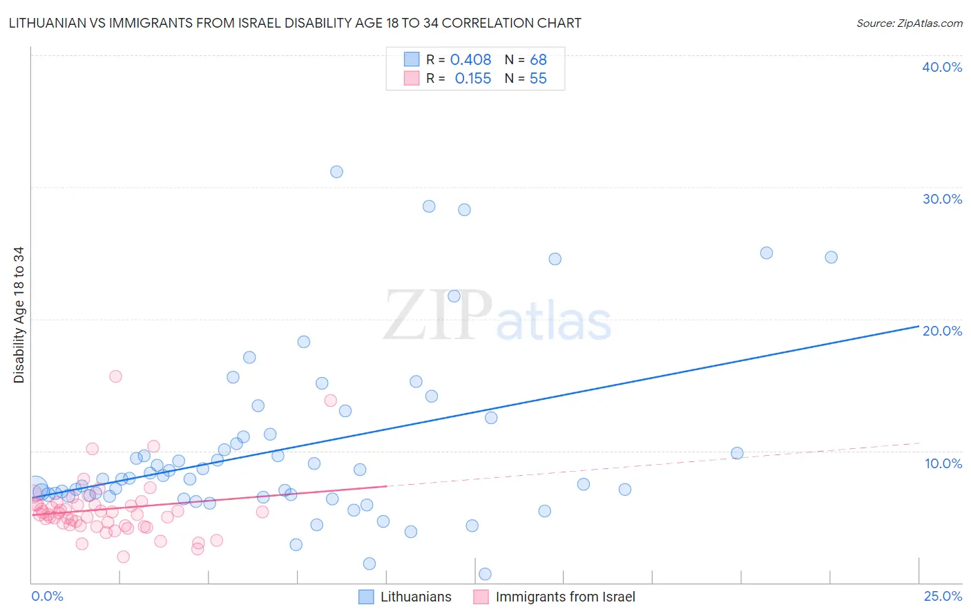 Lithuanian vs Immigrants from Israel Disability Age 18 to 34