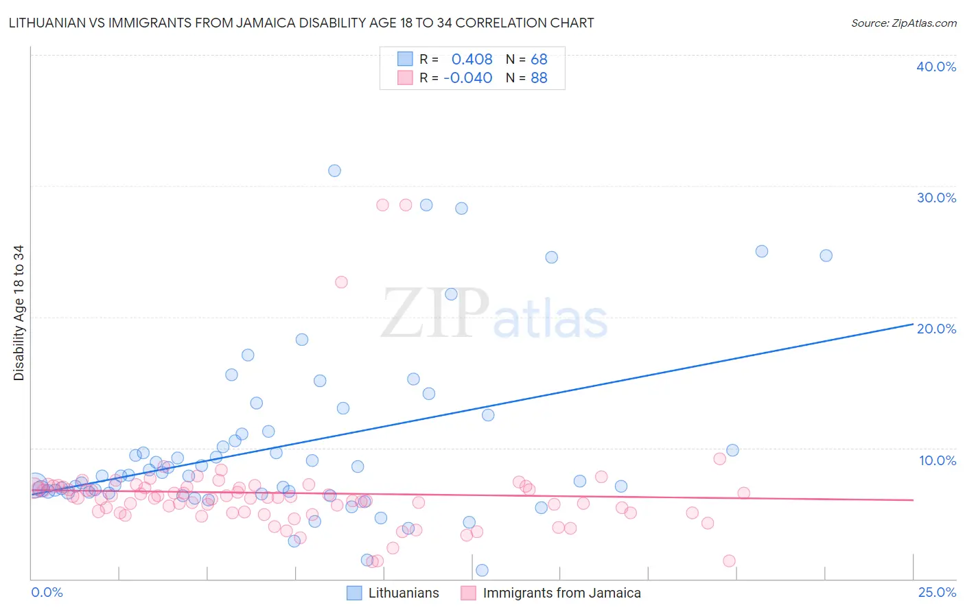 Lithuanian vs Immigrants from Jamaica Disability Age 18 to 34