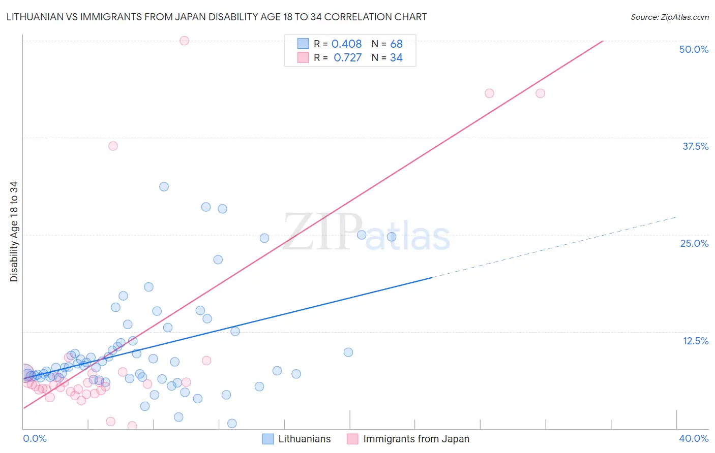 Lithuanian vs Immigrants from Japan Disability Age 18 to 34