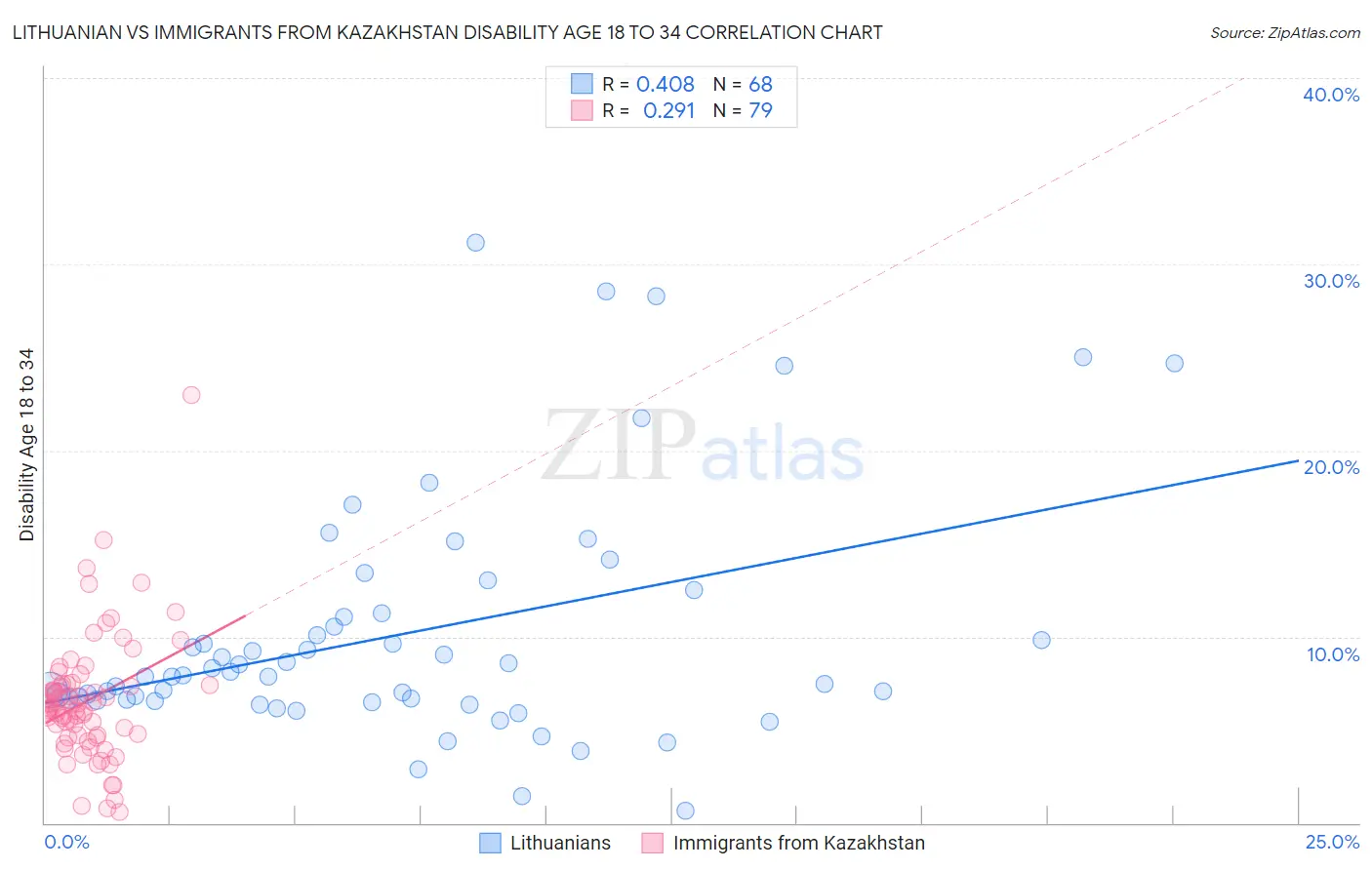 Lithuanian vs Immigrants from Kazakhstan Disability Age 18 to 34