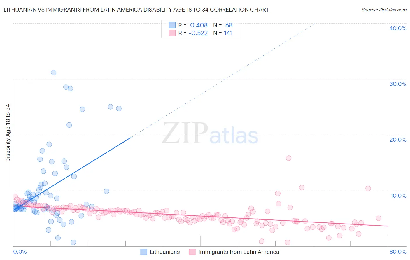 Lithuanian vs Immigrants from Latin America Disability Age 18 to 34