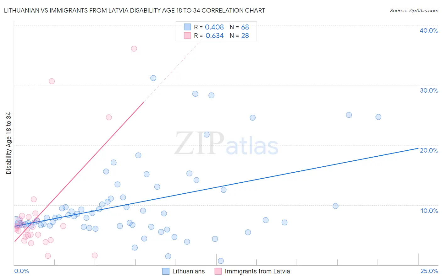 Lithuanian vs Immigrants from Latvia Disability Age 18 to 34