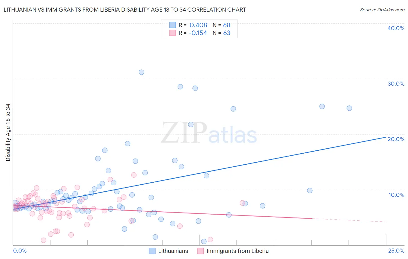 Lithuanian vs Immigrants from Liberia Disability Age 18 to 34