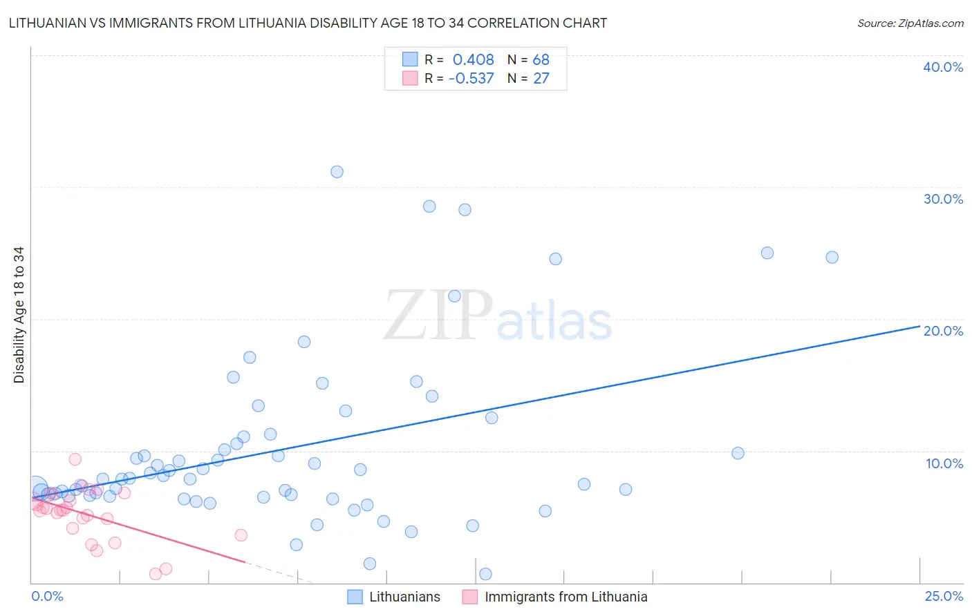 Lithuanian vs Immigrants from Lithuania Disability Age 18 to 34