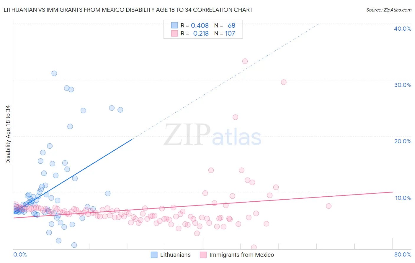Lithuanian vs Immigrants from Mexico Disability Age 18 to 34