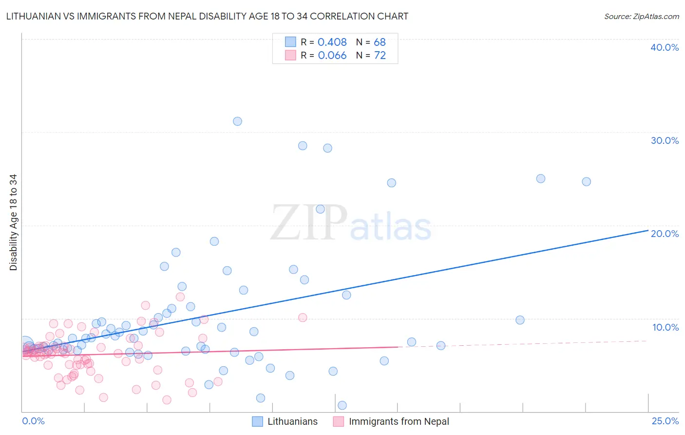 Lithuanian vs Immigrants from Nepal Disability Age 18 to 34