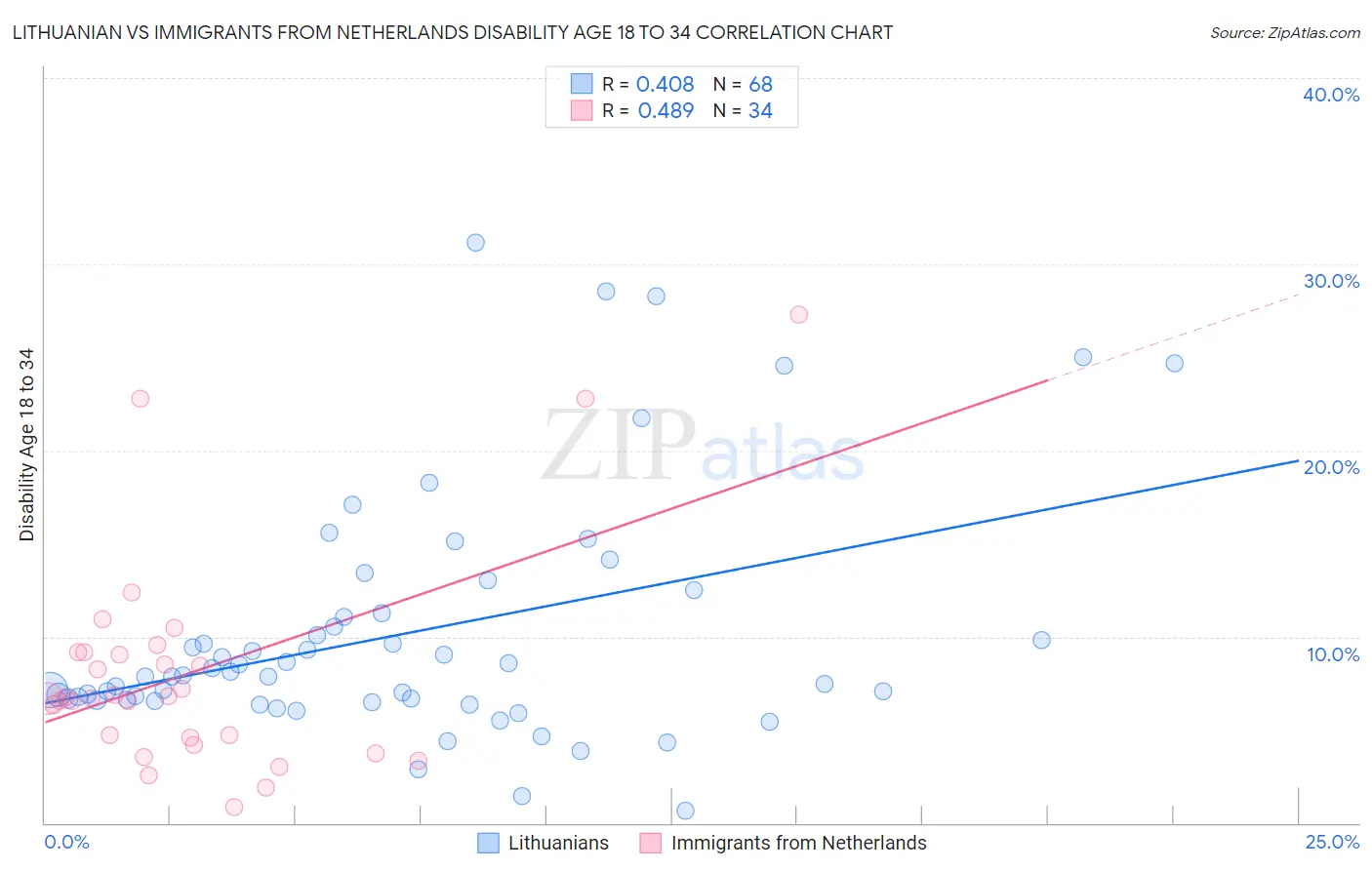 Lithuanian vs Immigrants from Netherlands Disability Age 18 to 34