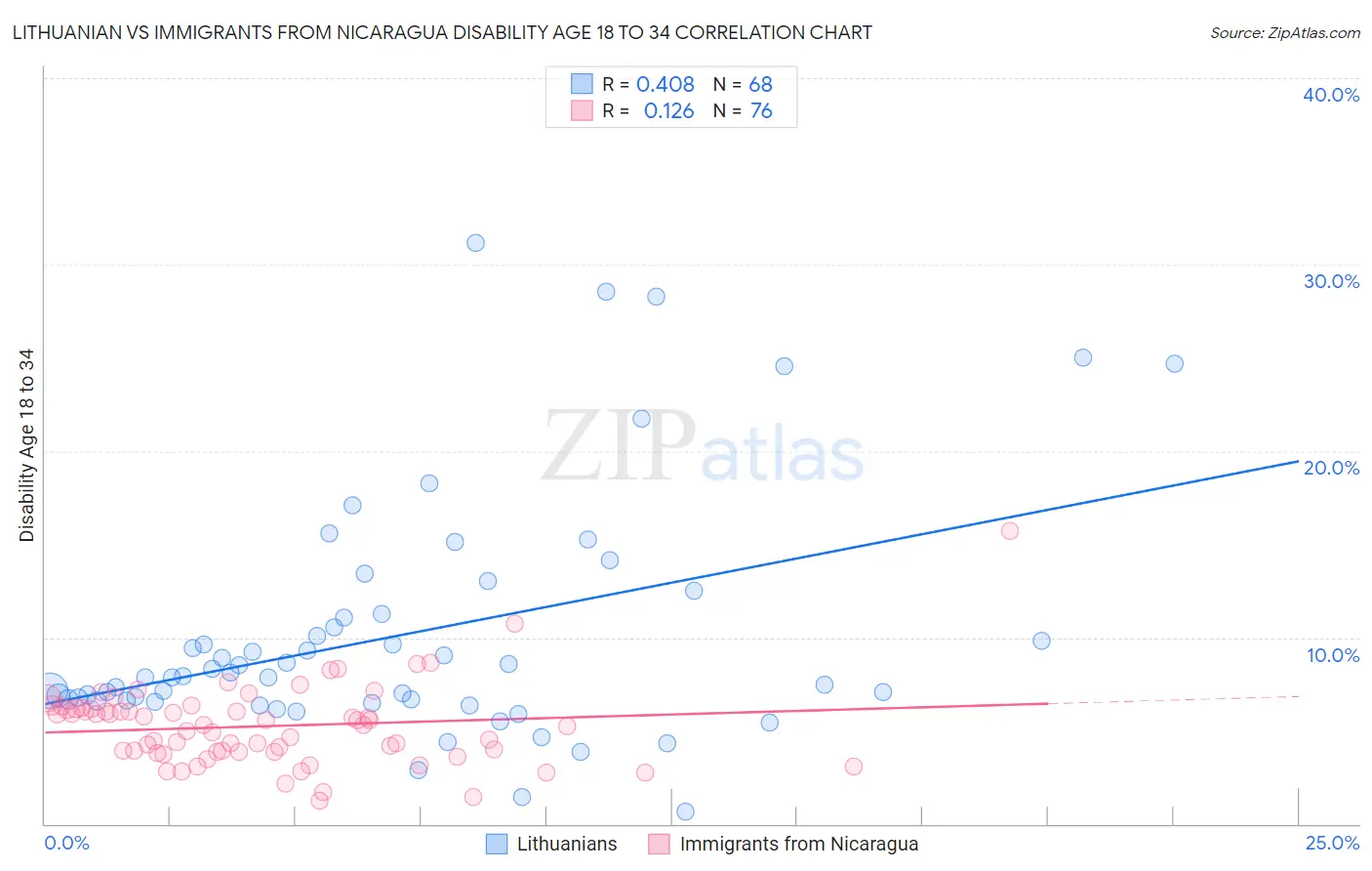 Lithuanian vs Immigrants from Nicaragua Disability Age 18 to 34