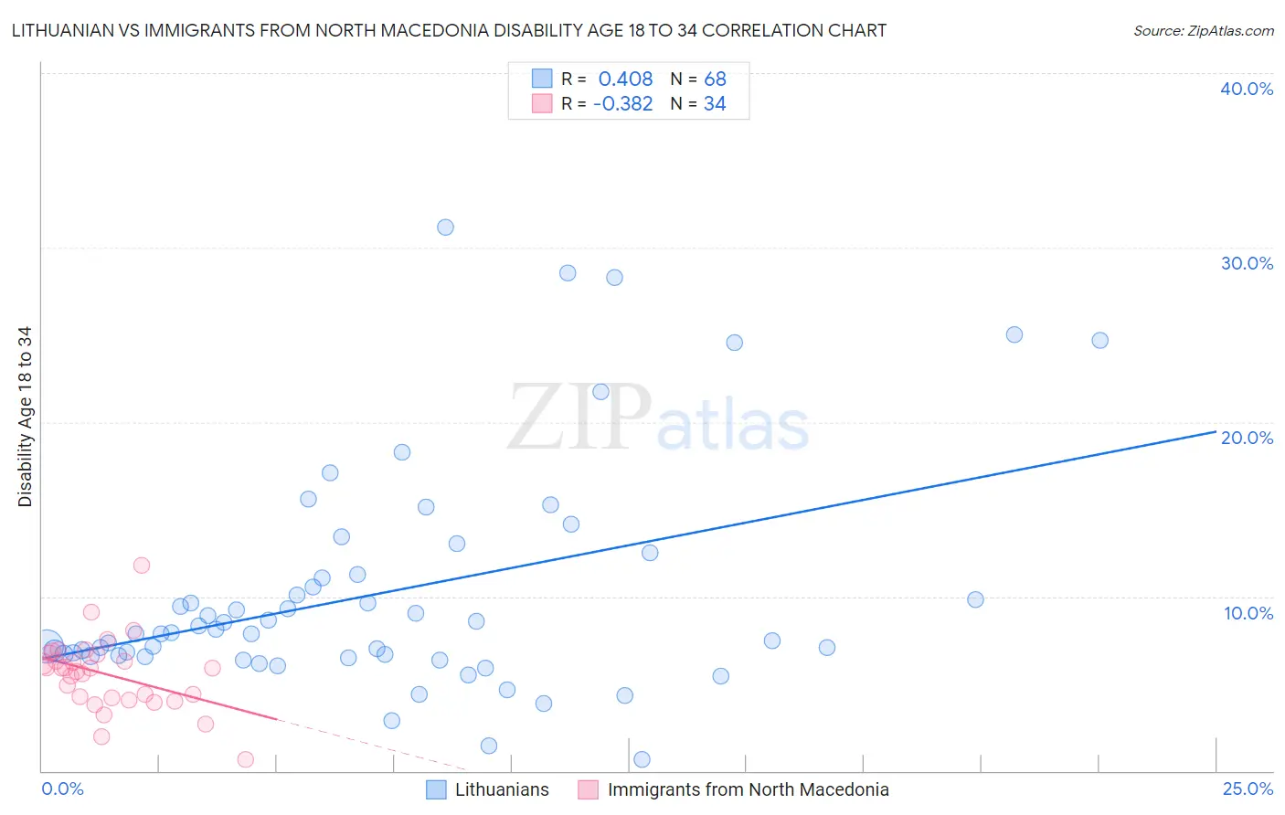 Lithuanian vs Immigrants from North Macedonia Disability Age 18 to 34