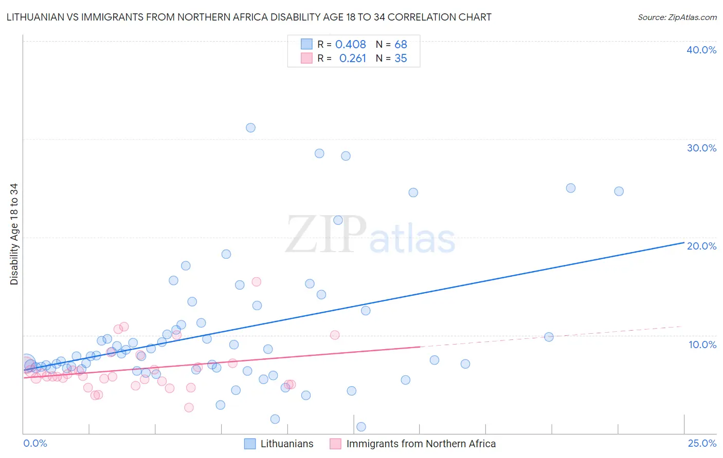 Lithuanian vs Immigrants from Northern Africa Disability Age 18 to 34